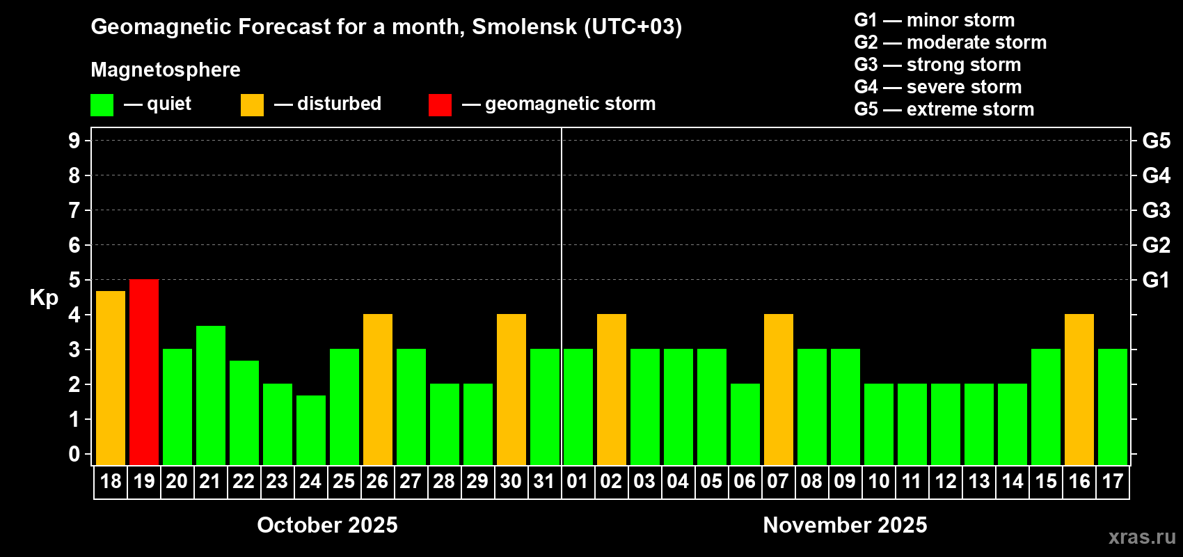 Forecast of the daily maximal value of geomagnetic index Kp for <b>1 month</b> (31 days) <b>from Oct 18, 2025 to Nov 17, 2025</b>