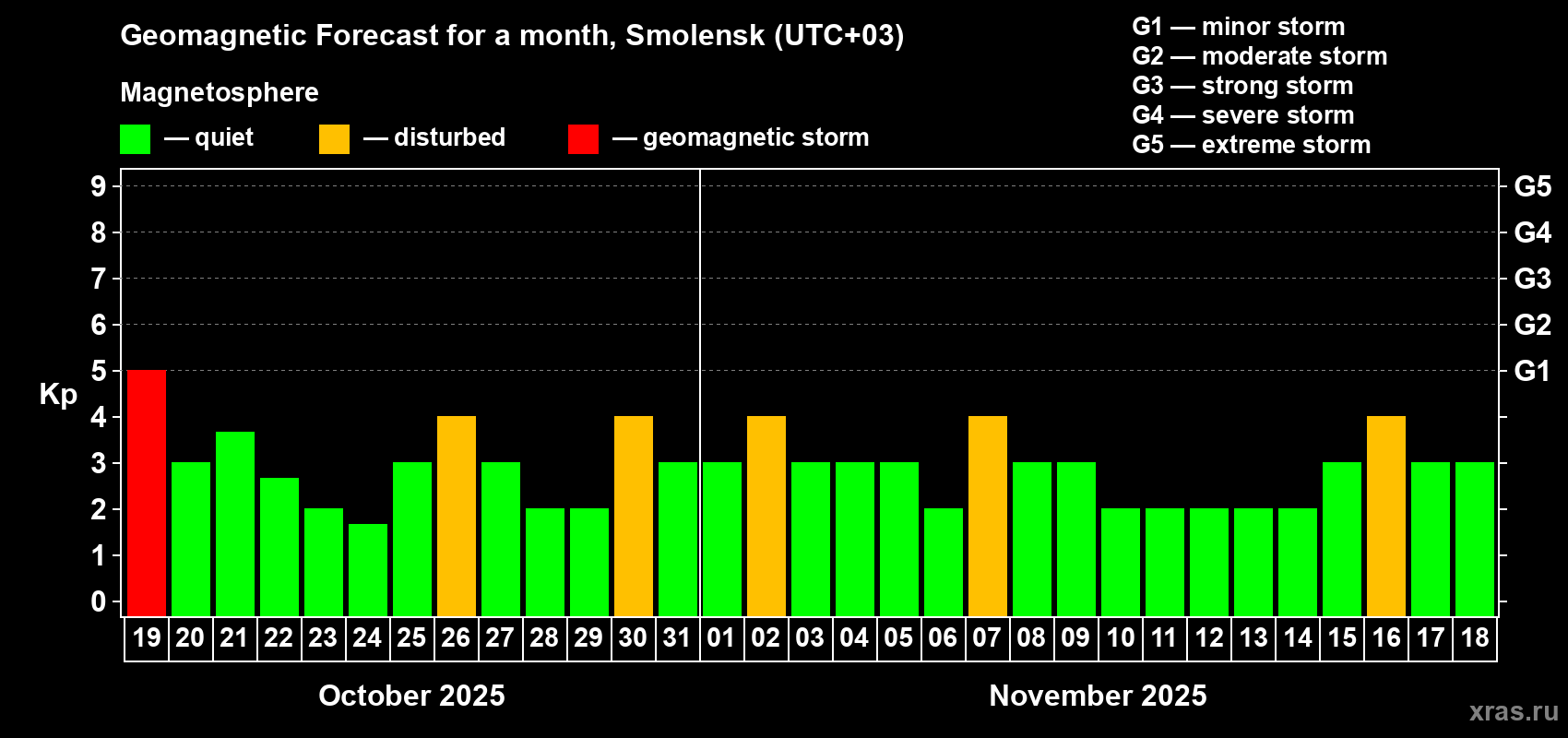 Forecast of the daily maximal value of geomagnetic index Kp for <b>1 month</b> (31 days) <b>from Oct 19, 2025 to Nov 18, 2025</b>