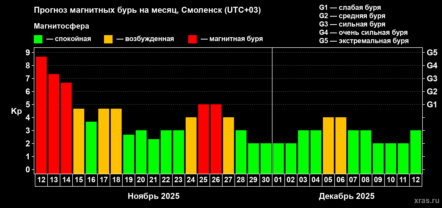 Прогноз максимального суточного геомагнитного индекса Kp на <b>1 месяц</b> (31 день) <b>с 12 ноября по 12 декабря 2025 г</b>