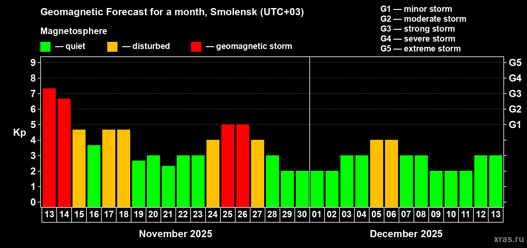 Forecast of the daily maximal value of geomagnetic index Kp for <b>1 month</b> (31 days) <b>from Nov 13, 2025 to Dec 13, 2025</b>