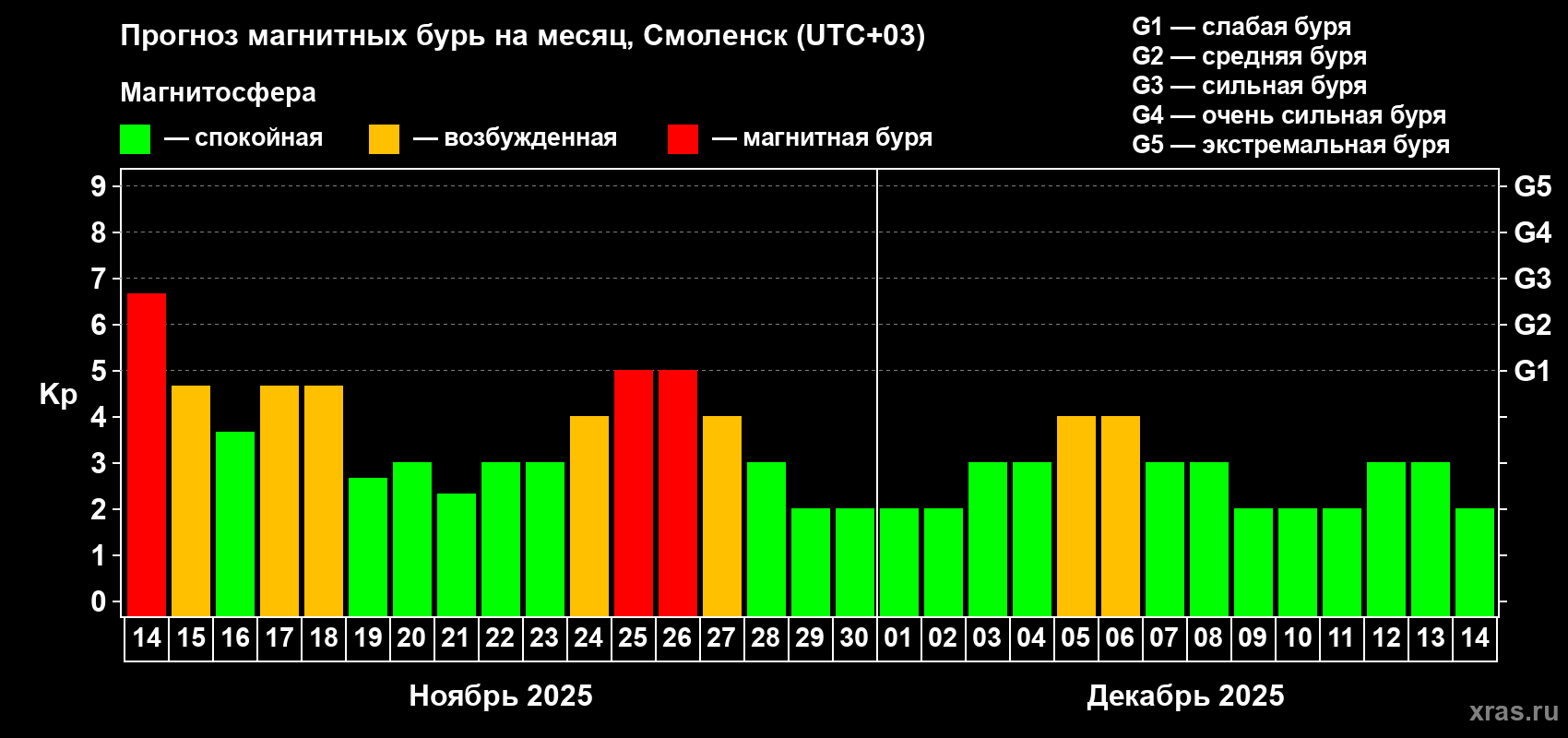 Прогноз максимального суточного геомагнитного индекса Kp на <b>1 месяц</b> (31 день) <b>с 14 ноября по 14 декабря 2025 г</b>