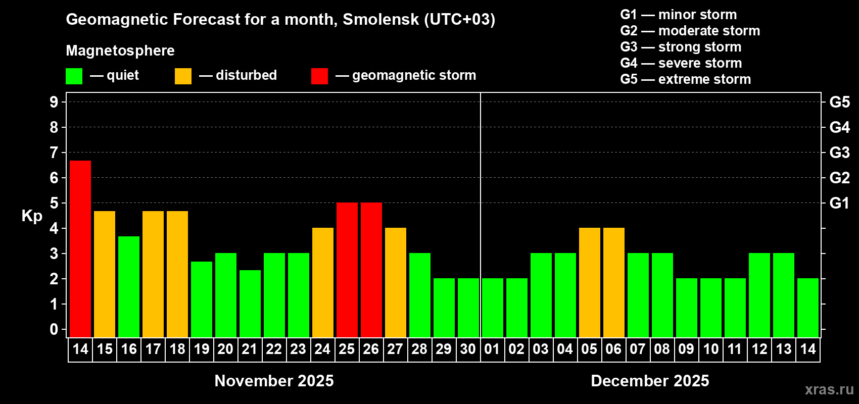 Forecast of the daily maximal value of geomagnetic index Kp for <b>1 month</b> (31 days) <b>from Nov 14, 2025 to Dec 14, 2025</b>
