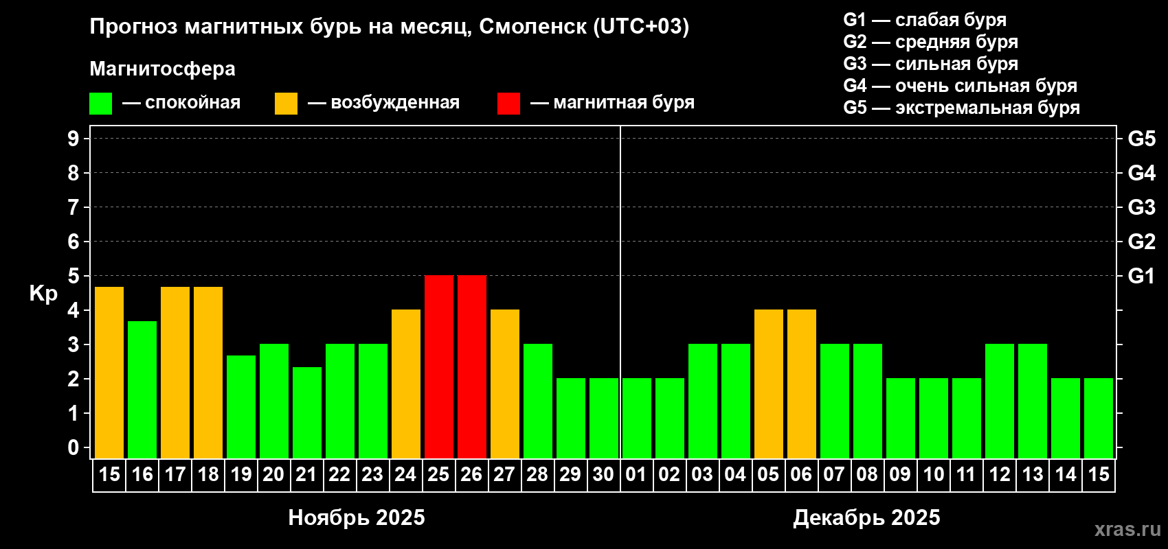 Прогноз максимального суточного геомагнитного индекса Kp на <b>1 месяц</b> (31 день) <b>с 15 ноября по 15 декабря 2025 г</b>
