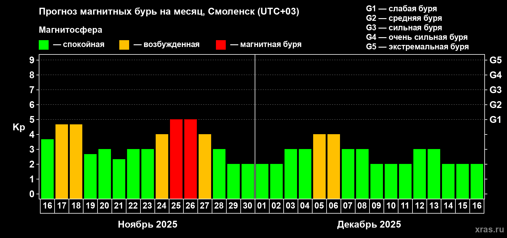 Прогноз максимального суточного геомагнитного индекса Kp на <b>1 месяц</b> (31 день) <b>с 16 ноября по 16 декабря 2025 г</b>