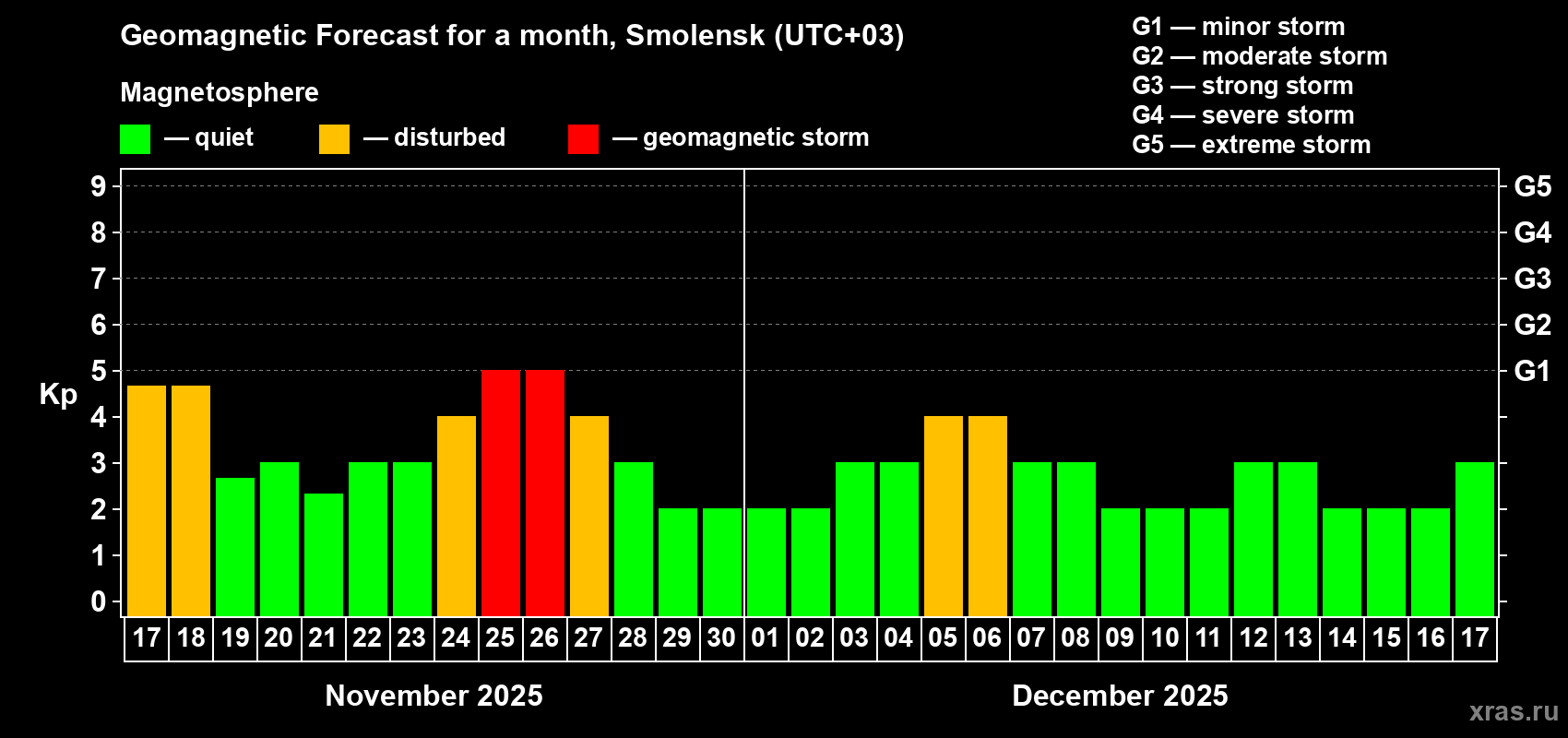Forecast of the daily maximal value of geomagnetic index Kp for <b>1 month</b> (31 days) <b>from Nov 17, 2025 to Dec 17, 2025</b>