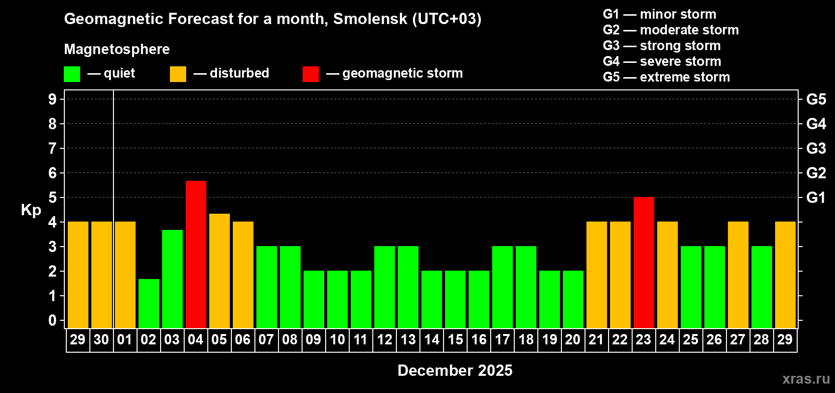 Forecast of the daily maximal value of geomagnetic index Kp for <b>1 month</b> (31 days) <b>from Nov 29, 2025 to Dec 29, 2025</b>