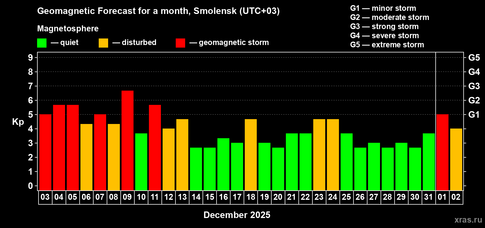 Forecast of the daily maximal value of geomagnetic index&nbsp;Kp for <b>1 month</b> (31 days) <b>from Dec 03, 2025 to Jan 02, 2026</b>