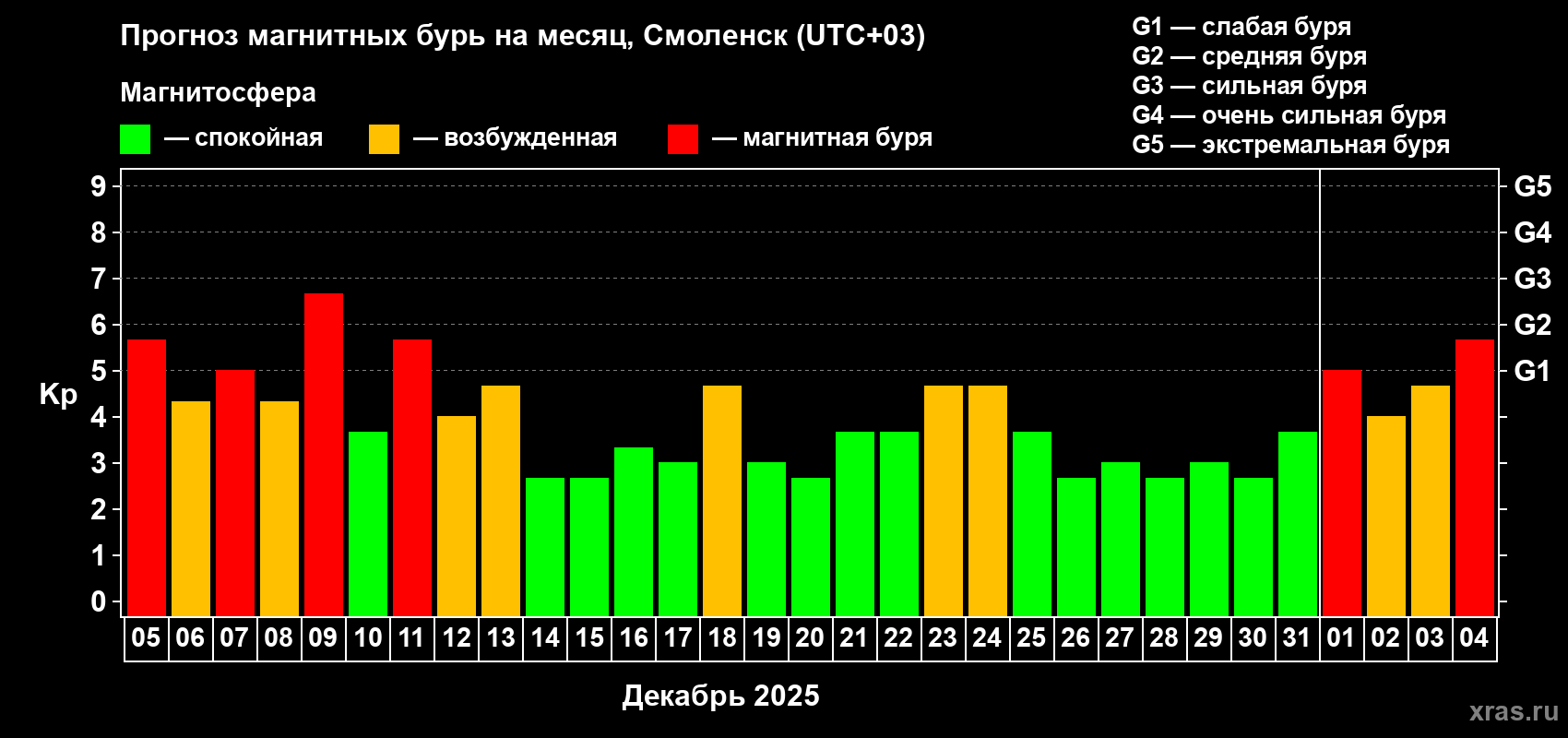 Прогноз максимального суточного геомагнитного индекса&nbsp;Kp на <b>1 месяц</b> (31 день) <b>с 05 декабря 2025 г по 04 января 2026 г</b>