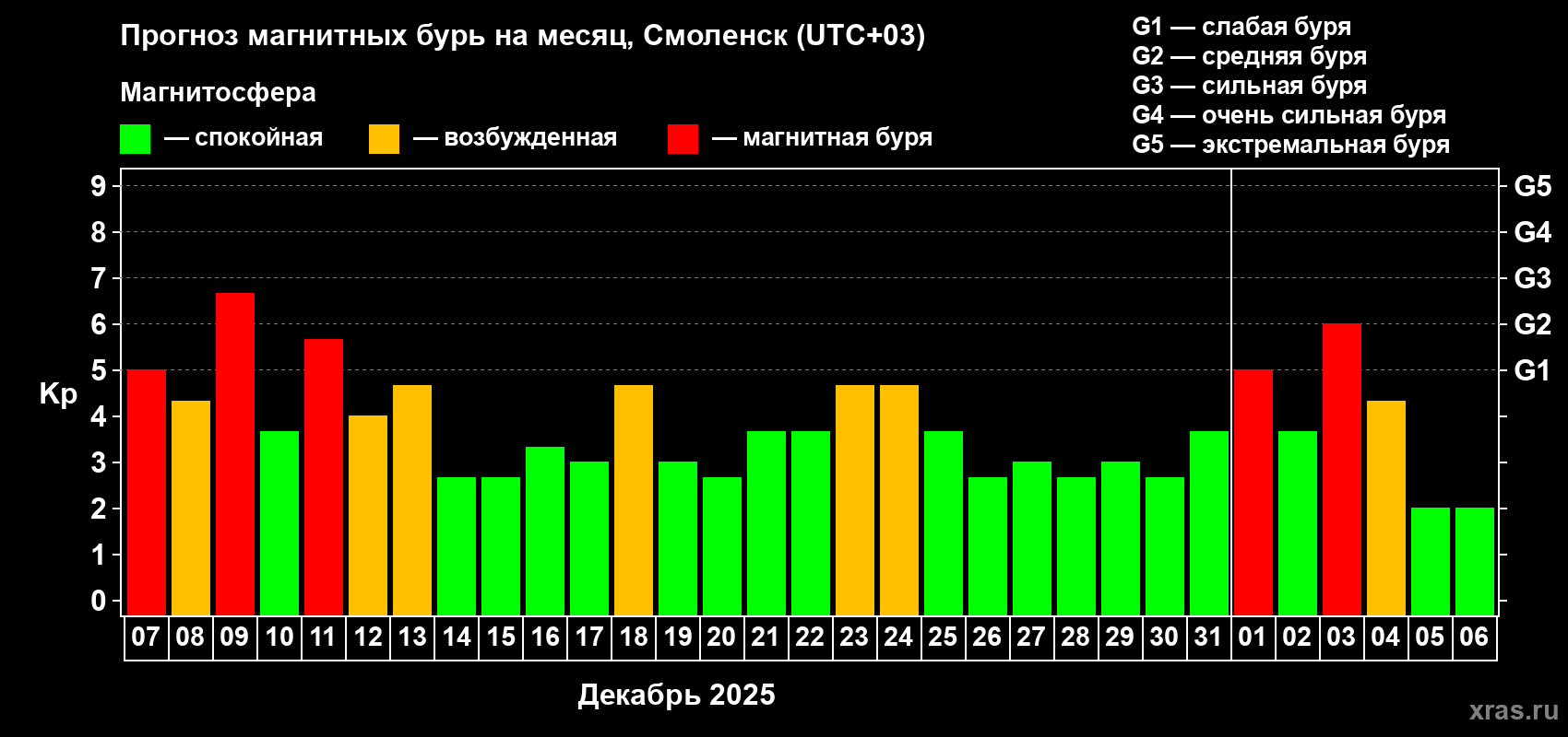 Прогноз максимального суточного геомагнитного индекса&nbsp;Kp на <b>1 месяц</b> (31 день) <b>с 07 декабря 2025 г по 06 января 2026 г</b>