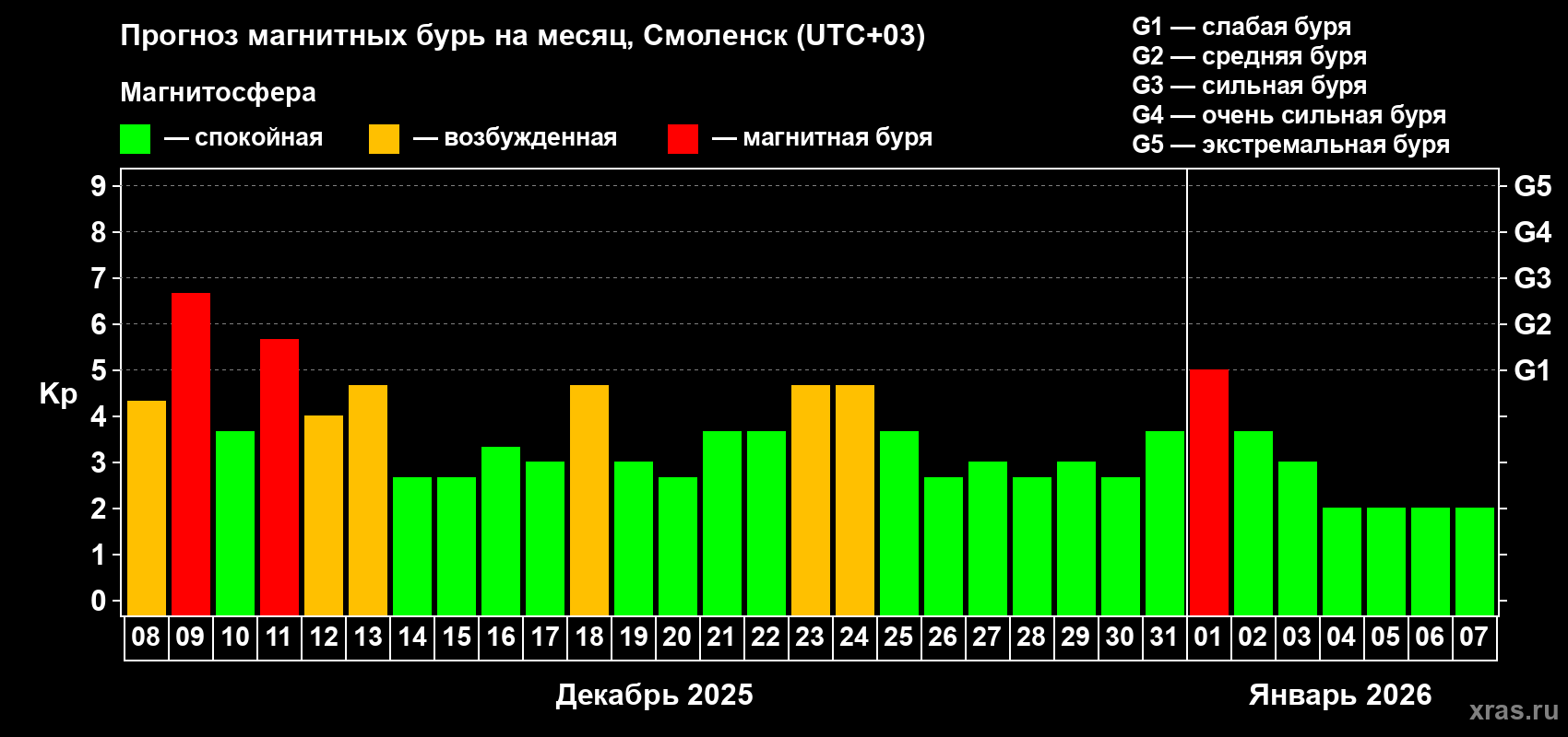 Прогноз максимального суточного геомагнитного индекса&nbsp;Kp на <b>1 месяц</b> (31 день) <b>с 08 декабря 2025 г по 07 января 2026 г</b>