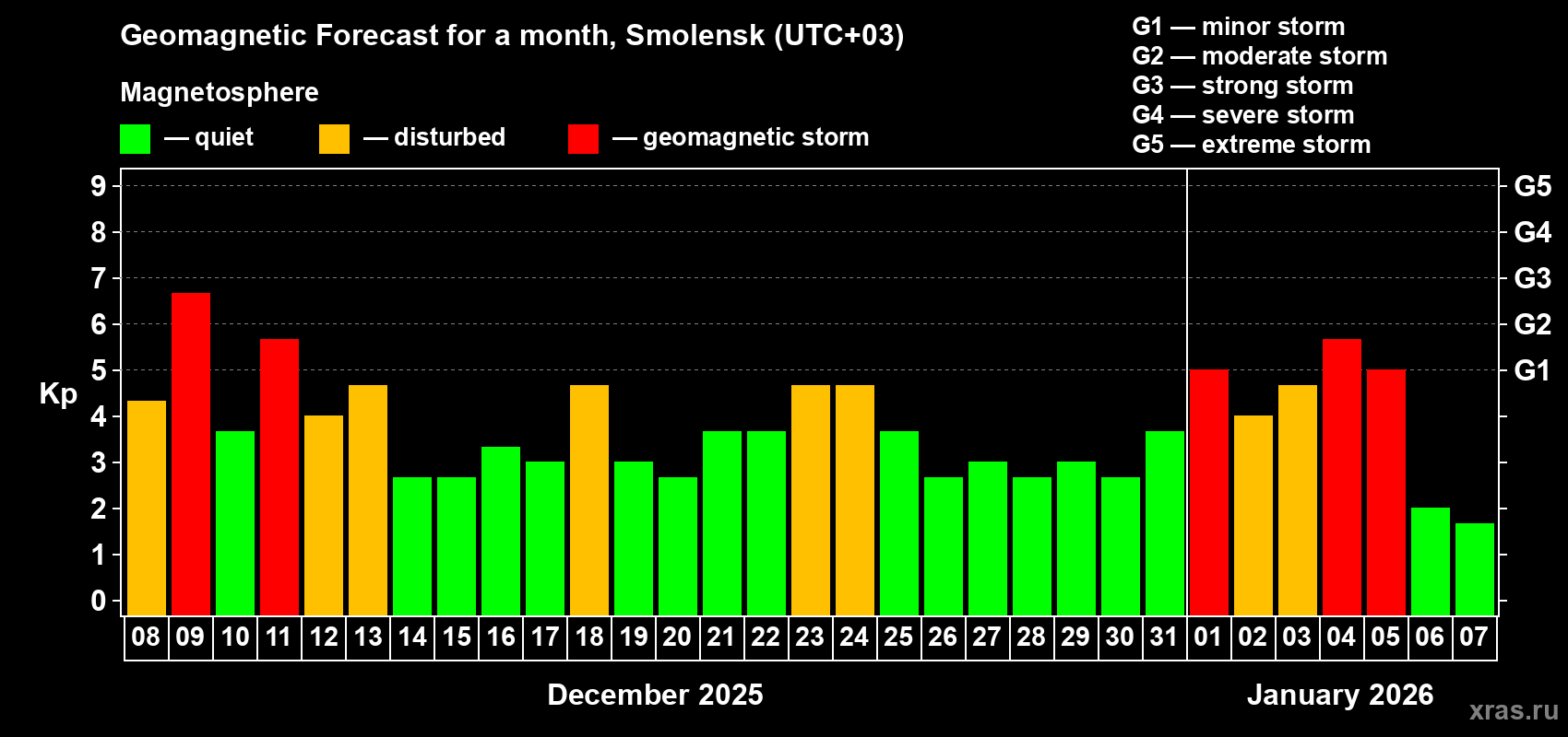 Forecast of the daily maximal value of geomagnetic index&nbsp;Kp for <b>1 month</b> (31 days) <b>from Dec 08, 2025 to Jan 07, 2026</b>