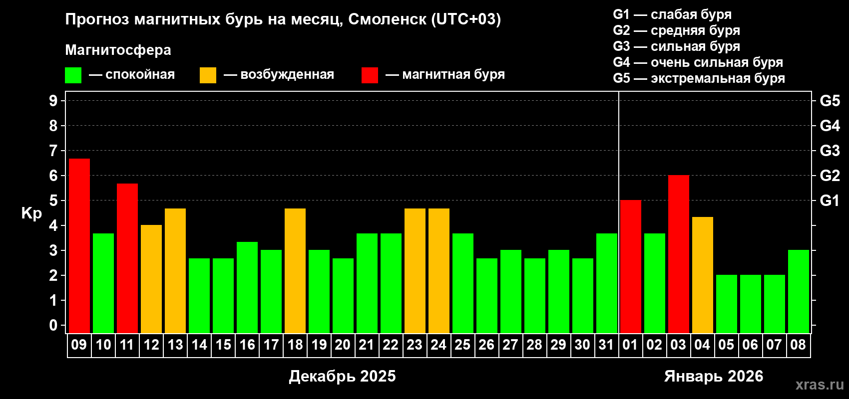 Прогноз максимального суточного геомагнитного индекса&nbsp;Kp на <b>1 месяц</b> (31 день) <b>с 09 декабря 2025 г по 08 января 2026 г</b>