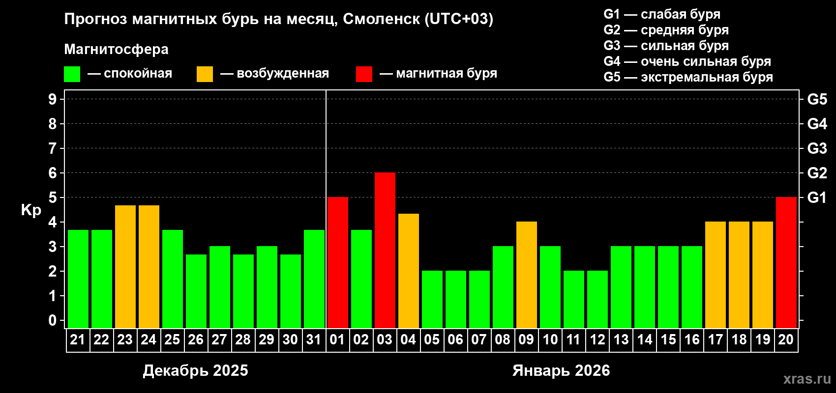 Прогноз максимального суточного геомагнитного индекса&nbsp;Kp на <b>1 месяц</b> (31 день) <b>с 21 декабря 2025 г по 20 января 2026 г</b>