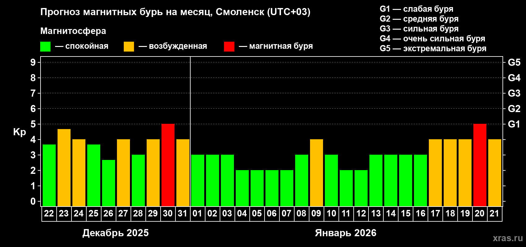 Прогноз максимального суточного геомагнитного индекса&nbsp;Kp на <b>1 месяц</b> (31 день) <b>с 22 декабря 2025 г по 21 января 2026 г</b>