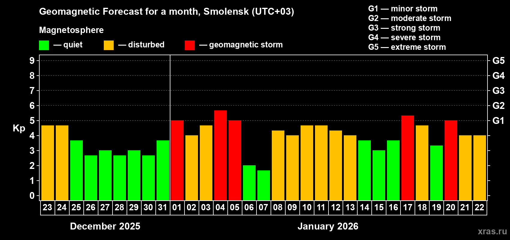 Forecast of the daily maximal value of geomagnetic index&nbsp;Kp for <b>1 month</b> (31 days) <b>from Dec 23, 2025 to Jan 22, 2026</b>