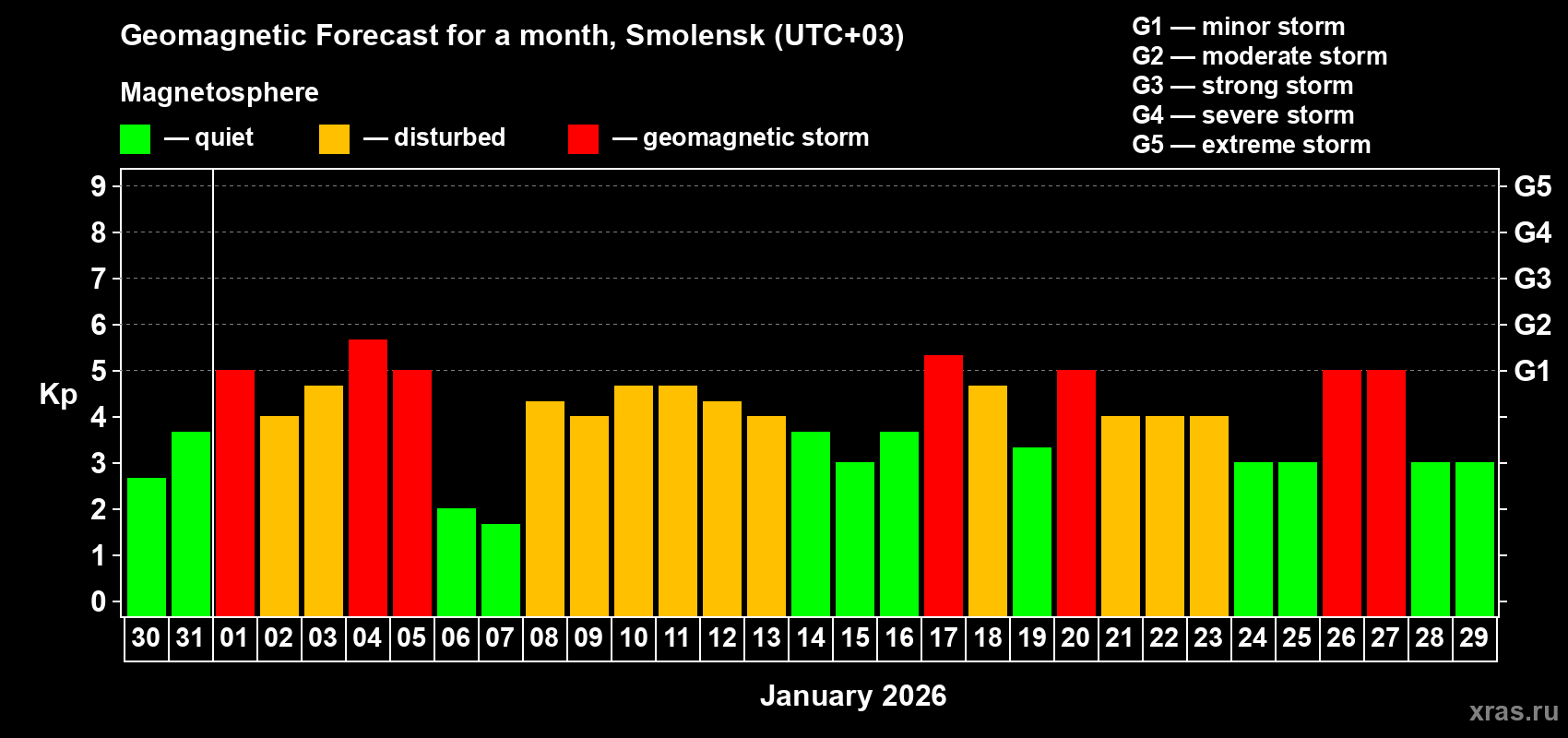 Forecast of the daily maximal value of geomagnetic index&nbsp;Kp for <b>1 month</b> (31 days) <b>from Dec 30, 2025 to Jan 29, 2026</b>