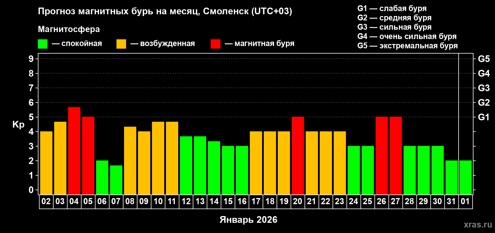 Прогноз максимального суточного геомагнитного индекса Kp на <b>1 месяц</b> (31 день) <b>с 02 января по 01 февраля 2026 г</b>