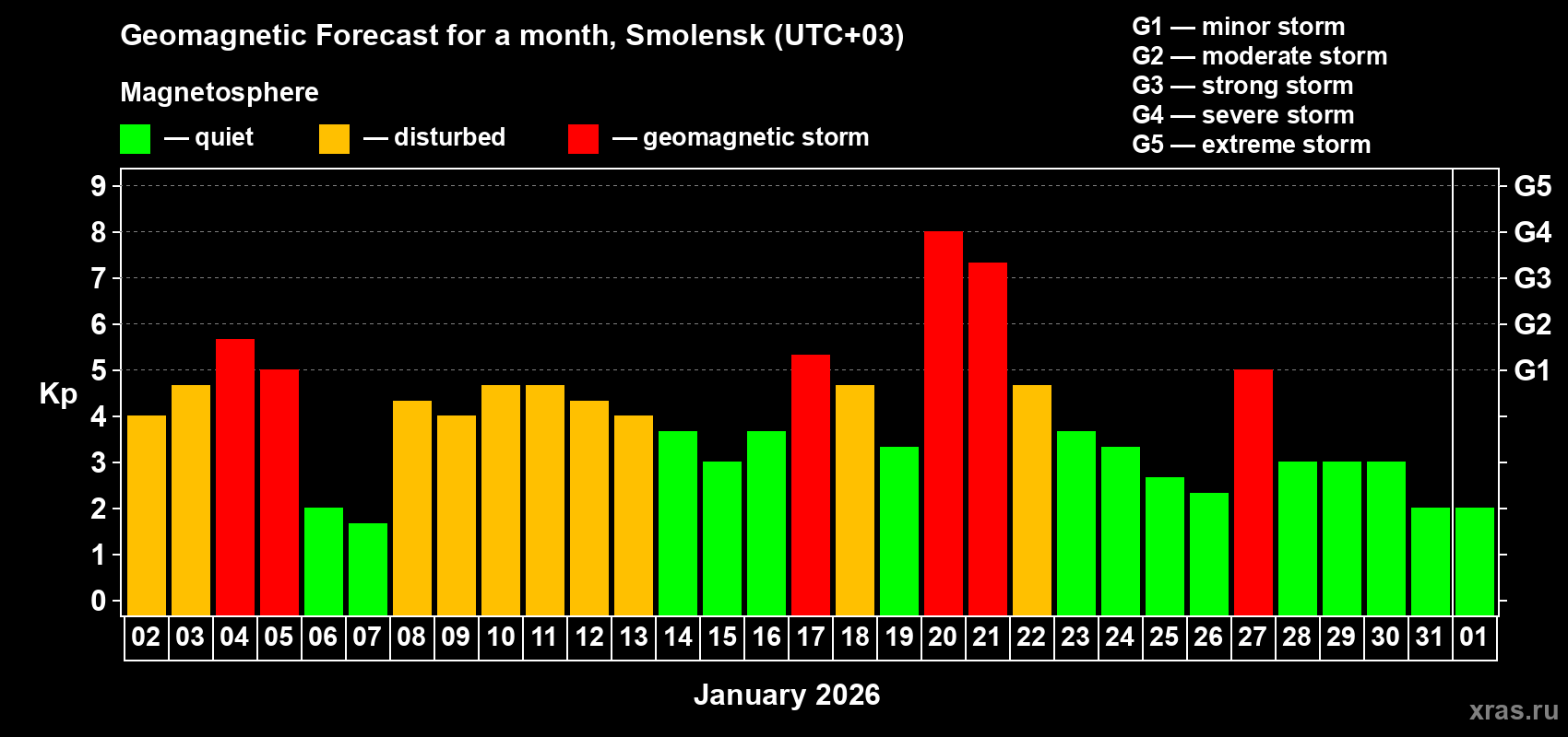 Forecast of the daily maximal value of geomagnetic index&nbsp;Kp for <b>1 month</b> (31 days) <b>from Jan 02, 2026 to Feb 01, 2026</b>