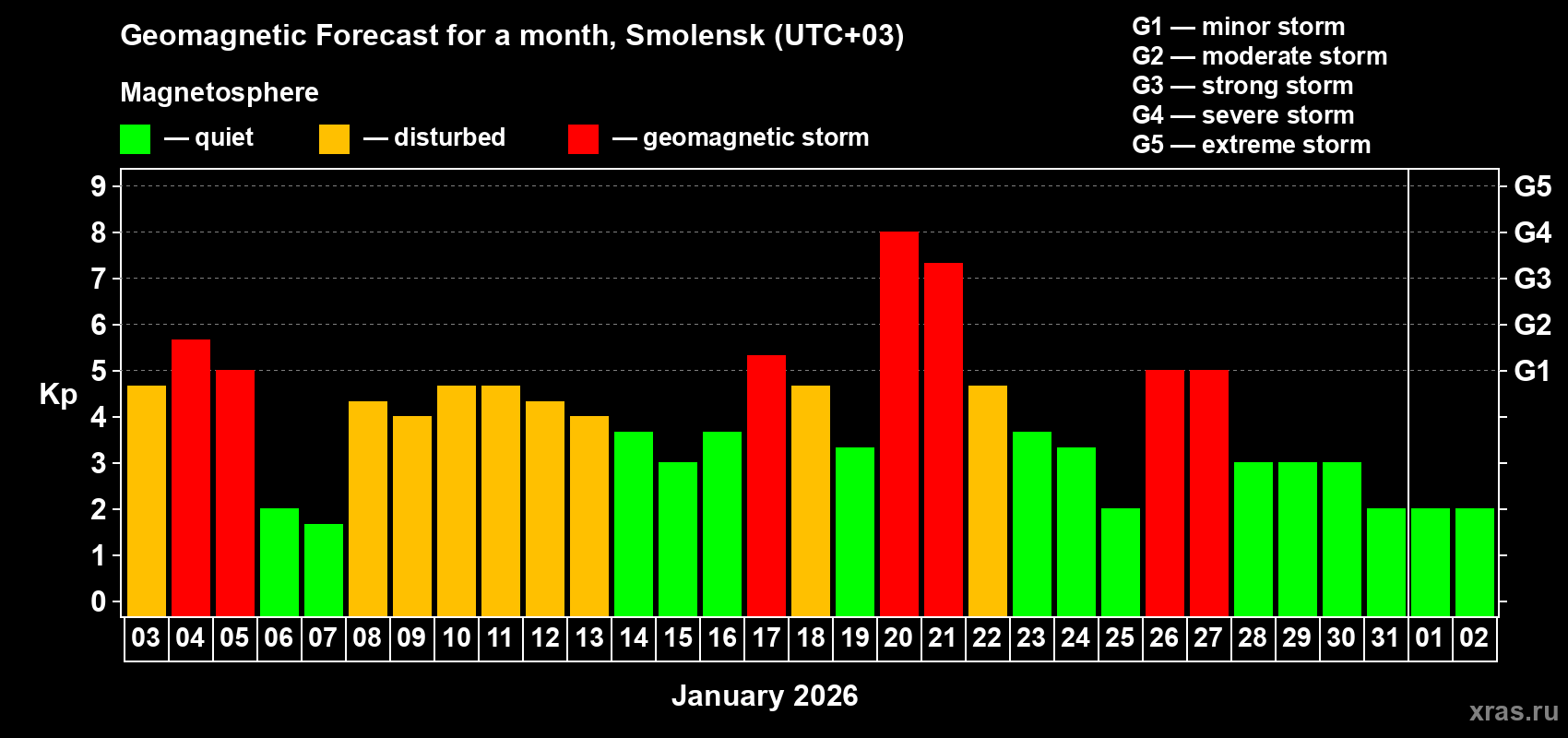 Forecast of the daily maximal value of geomagnetic index&nbsp;Kp for <b>1 month</b> (31 days) <b>from Jan 03, 2026 to Feb 02, 2026</b>