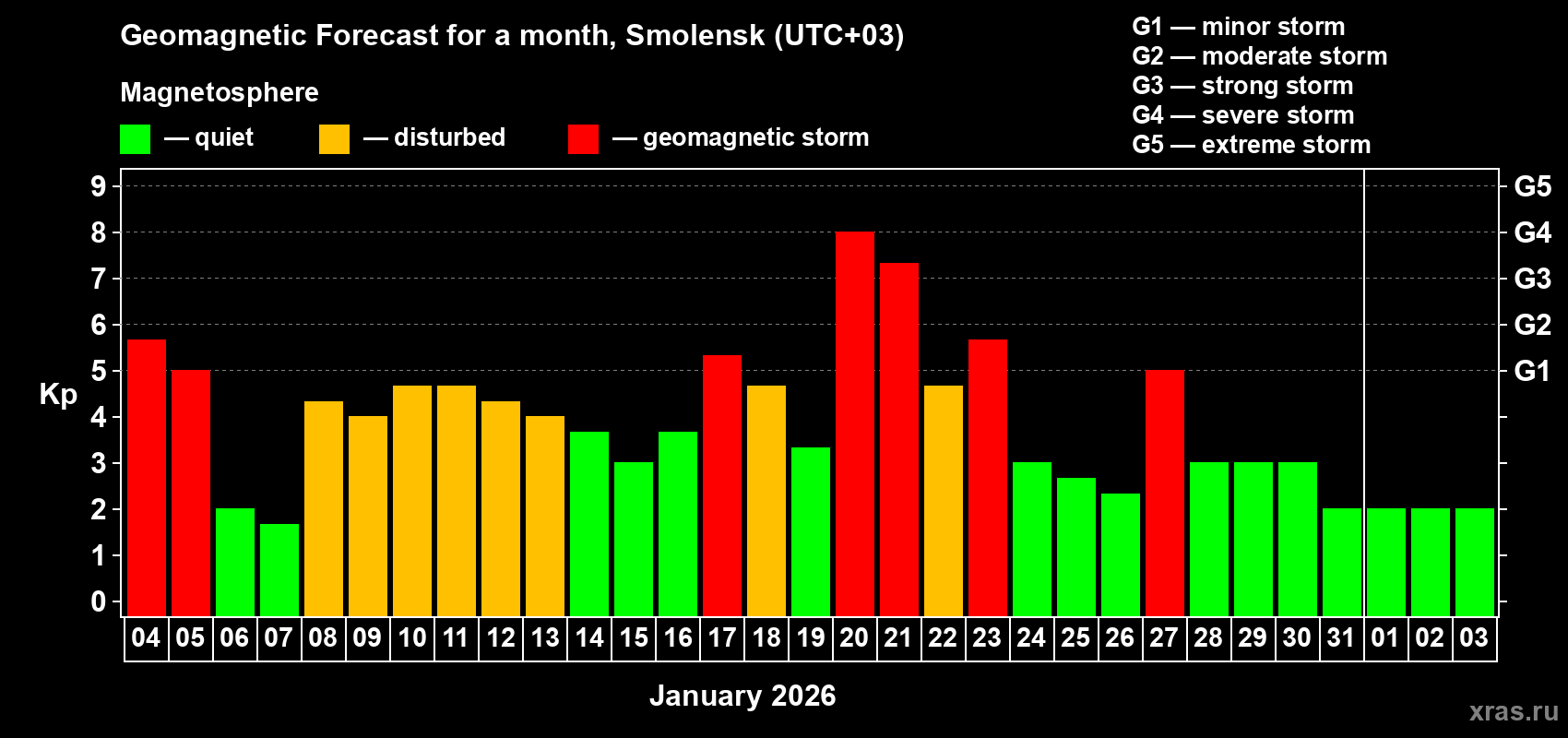 Forecast of the daily maximal value of geomagnetic index&nbsp;Kp for <b>1 month</b> (31 days) <b>from Jan 04, 2026 to Feb 03, 2026</b>