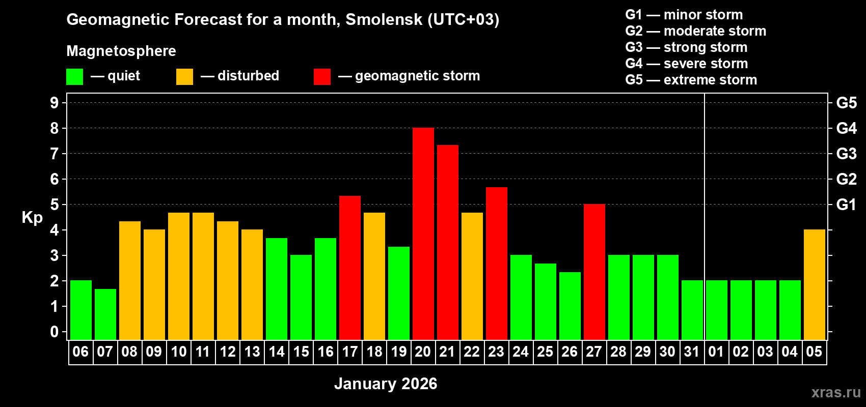 Forecast of the daily maximal value of geomagnetic index&nbsp;Kp for <b>1 month</b> (31 days) <b>from Jan 06, 2026 to Feb 05, 2026</b>