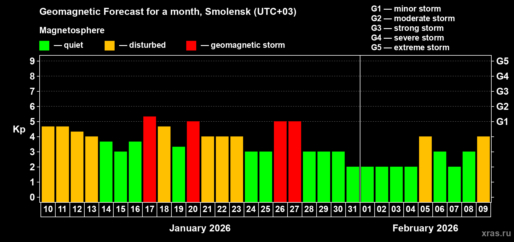 Forecast of the daily maximal value of geomagnetic index&nbsp;Kp for <b>1 month</b> (31 days) <b>from Jan 10, 2026 to Feb 09, 2026</b>