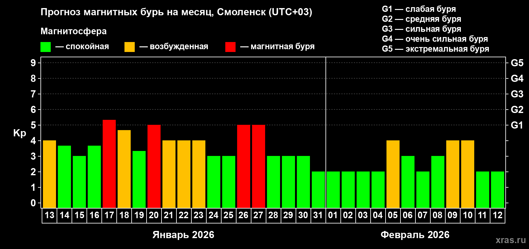 Прогноз максимального суточного геомагнитного индекса&nbsp;Kp на <b>1 месяц</b> (31 день) <b>с 13 января по 12 февраля 2026 г</b>