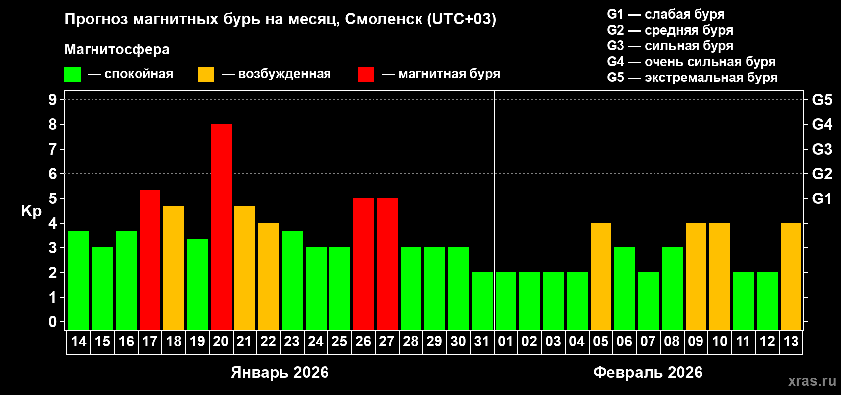 Прогноз максимального суточного геомагнитного индекса&nbsp;Kp на <b>1 месяц</b> (31 день) <b>с 14 января по 13 февраля 2026 г</b>