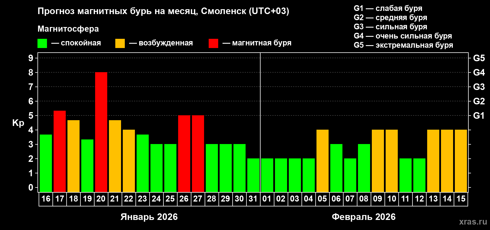 Прогноз максимального суточного геомагнитного индекса&nbsp;Kp на <b>1 месяц</b> (31 день) <b>с 16 января по 15 февраля 2026 г</b>