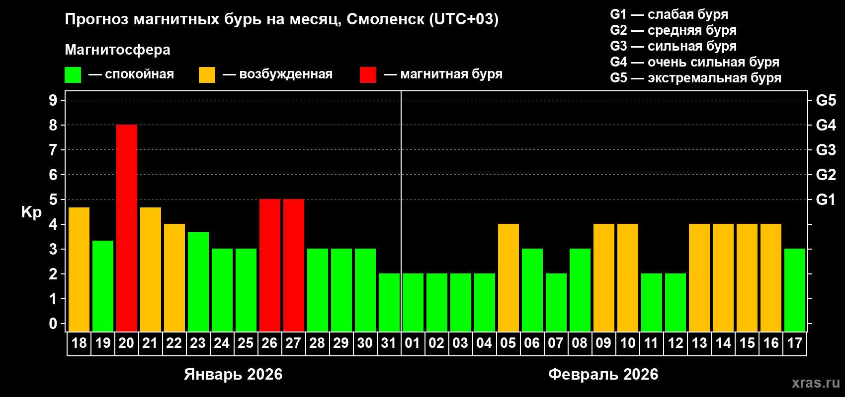 Прогноз максимального суточного геомагнитного индекса&nbsp;Kp на <b>1 месяц</b> (31 день) <b>с 18 января по 17 февраля 2026 г</b>