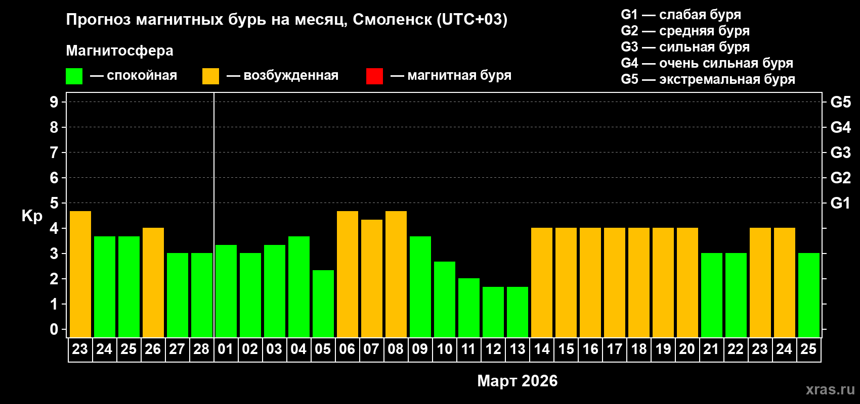 Прогноз максимального суточного геомагнитного индекса&nbsp;Kp на <b>1 месяц</b> (31 день) <b>с 23 февраля по 25 марта 2026 г</b>