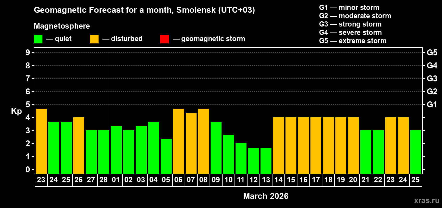 Forecast of the daily maximal value of geomagnetic index&nbsp;Kp for <b>1 month</b> (31 days) <b>from Feb 23, 2026 to Mar 25, 2026</b>