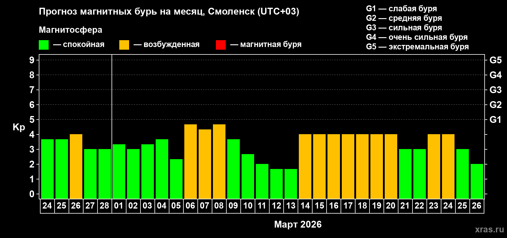 Прогноз максимального суточного геомагнитного индекса&nbsp;Kp на <b>1 месяц</b> (31 день) <b>с 24 февраля по 26 марта 2026 г</b>