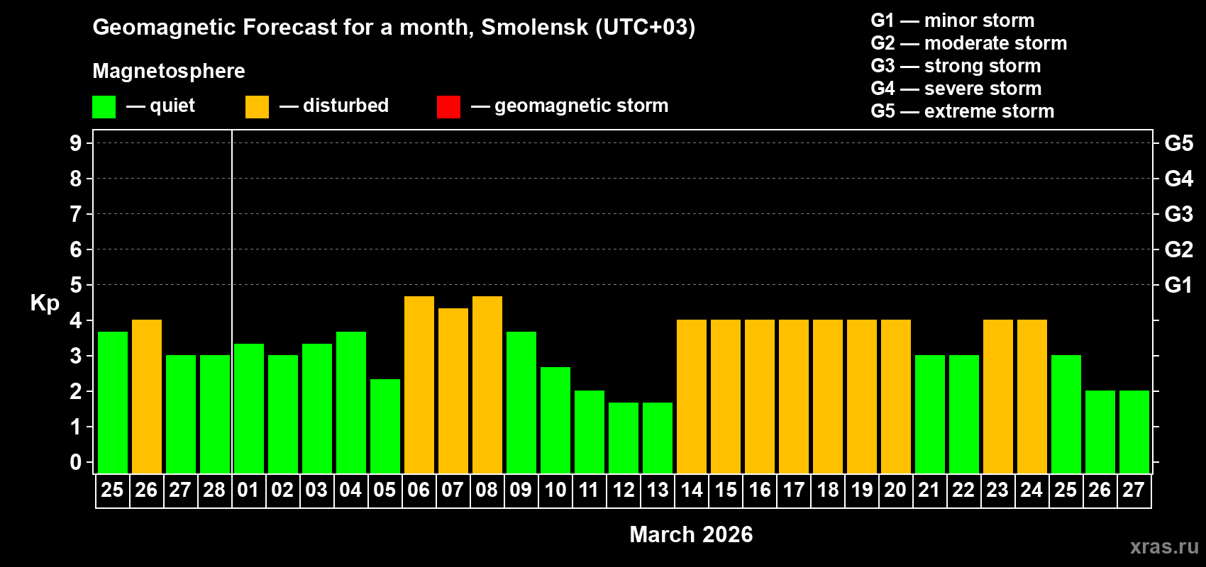 Forecast of the daily maximal value of geomagnetic index&nbsp;Kp for <b>1 month</b> (31 days) <b>from Feb 25, 2026 to Mar 27, 2026</b>