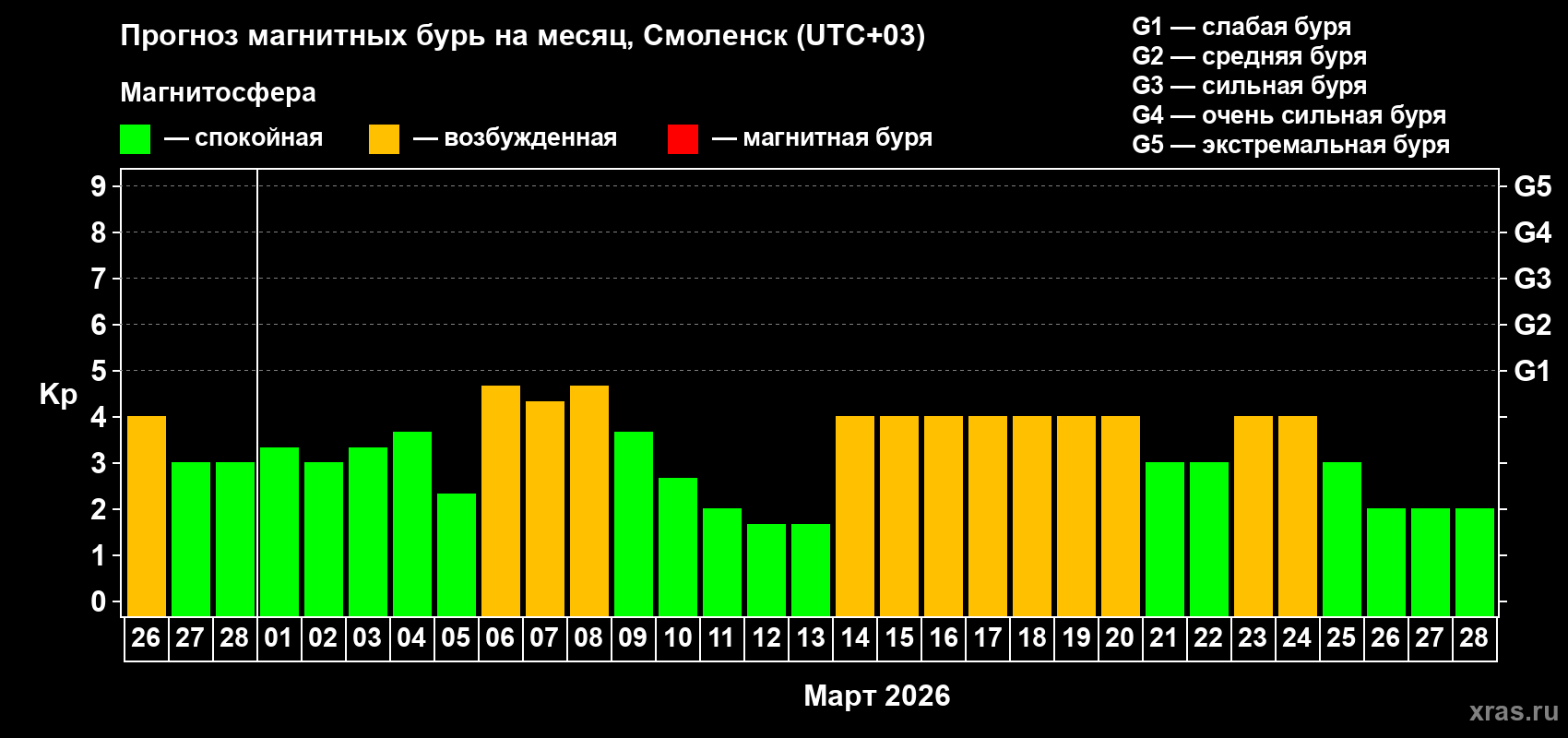 Прогноз максимального суточного геомагнитного индекса&nbsp;Kp на <b>1 месяц</b> (31 день) <b>с 26 февраля по 28 марта 2026 г</b>