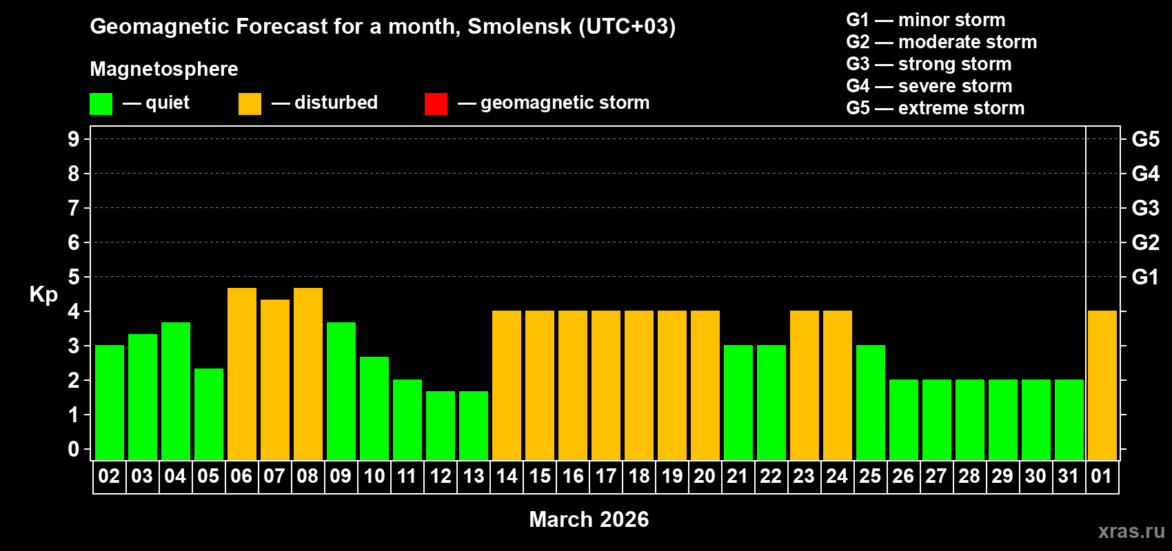 Forecast of the daily maximal value of geomagnetic index&nbsp;Kp for <b>1 month</b> (31 days) <b>from Mar 02, 2026 to Apr 01, 2026</b>