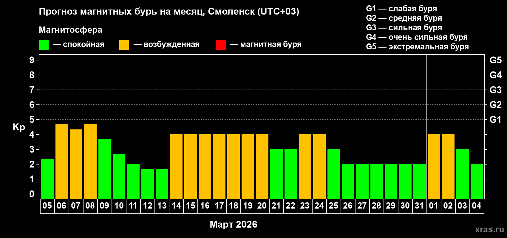 Прогноз максимального суточного геомагнитного индекса&nbsp;Kp на <b>1 месяц</b> (31 день) <b>с 05 марта по 04 апреля 2026 г</b>