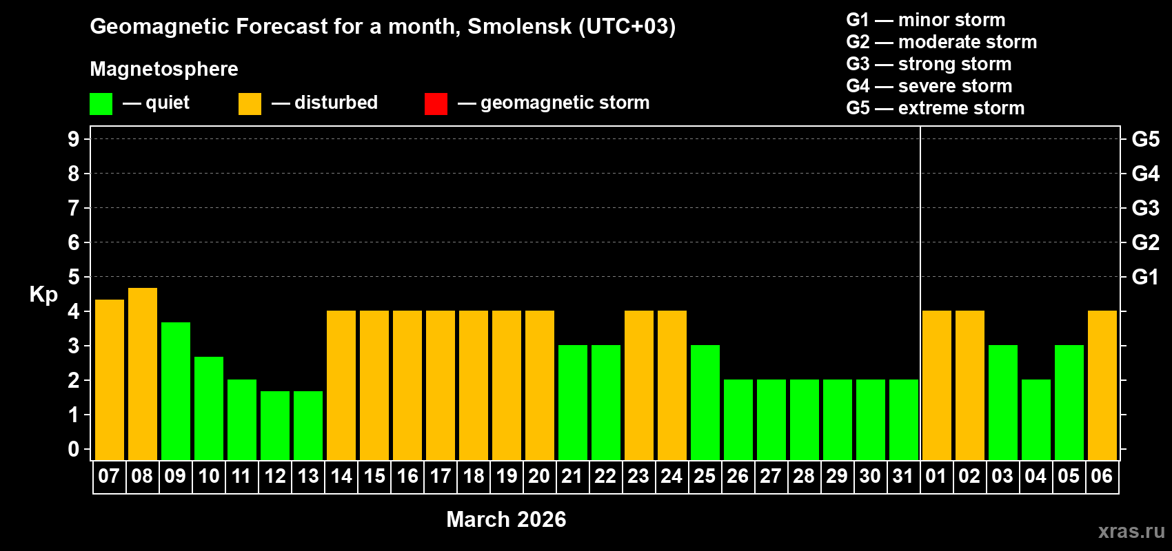 Forecast of the daily maximal value of geomagnetic index&nbsp;Kp for <b>1 month</b> (31 days) <b>from Mar 07, 2026 to Apr 06, 2026</b>