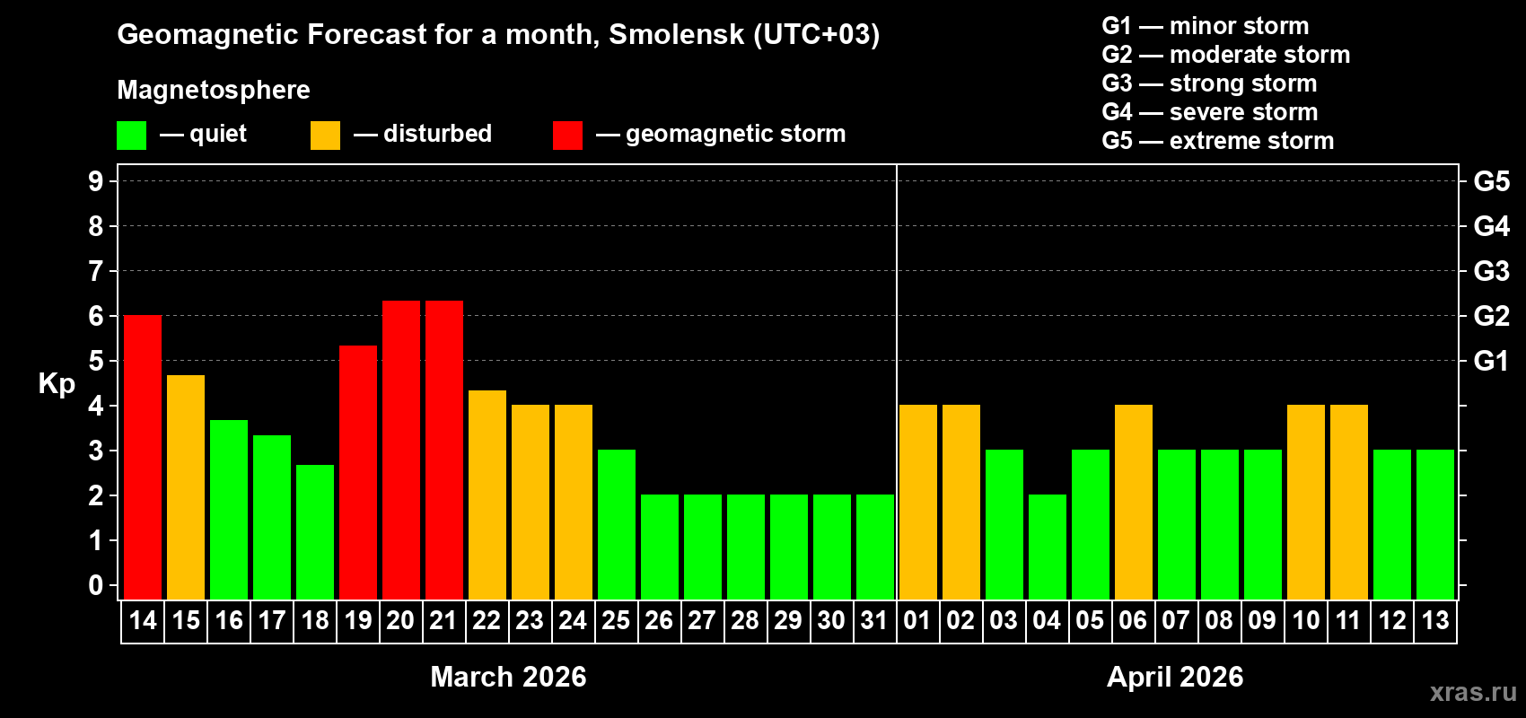 Forecast of the daily maximal value of geomagnetic index&nbsp;Kp for <b>1 month</b> (31 days) <b>from Mar 14, 2026 to Apr 13, 2026</b>
