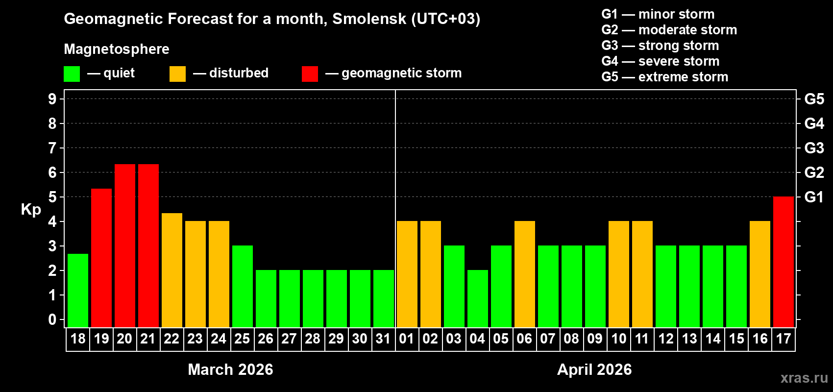 Forecast of the daily maximal value of geomagnetic index&nbsp;Kp for <b>1 month</b> (31 days) <b>from Mar 18, 2026 to Apr 17, 2026</b>