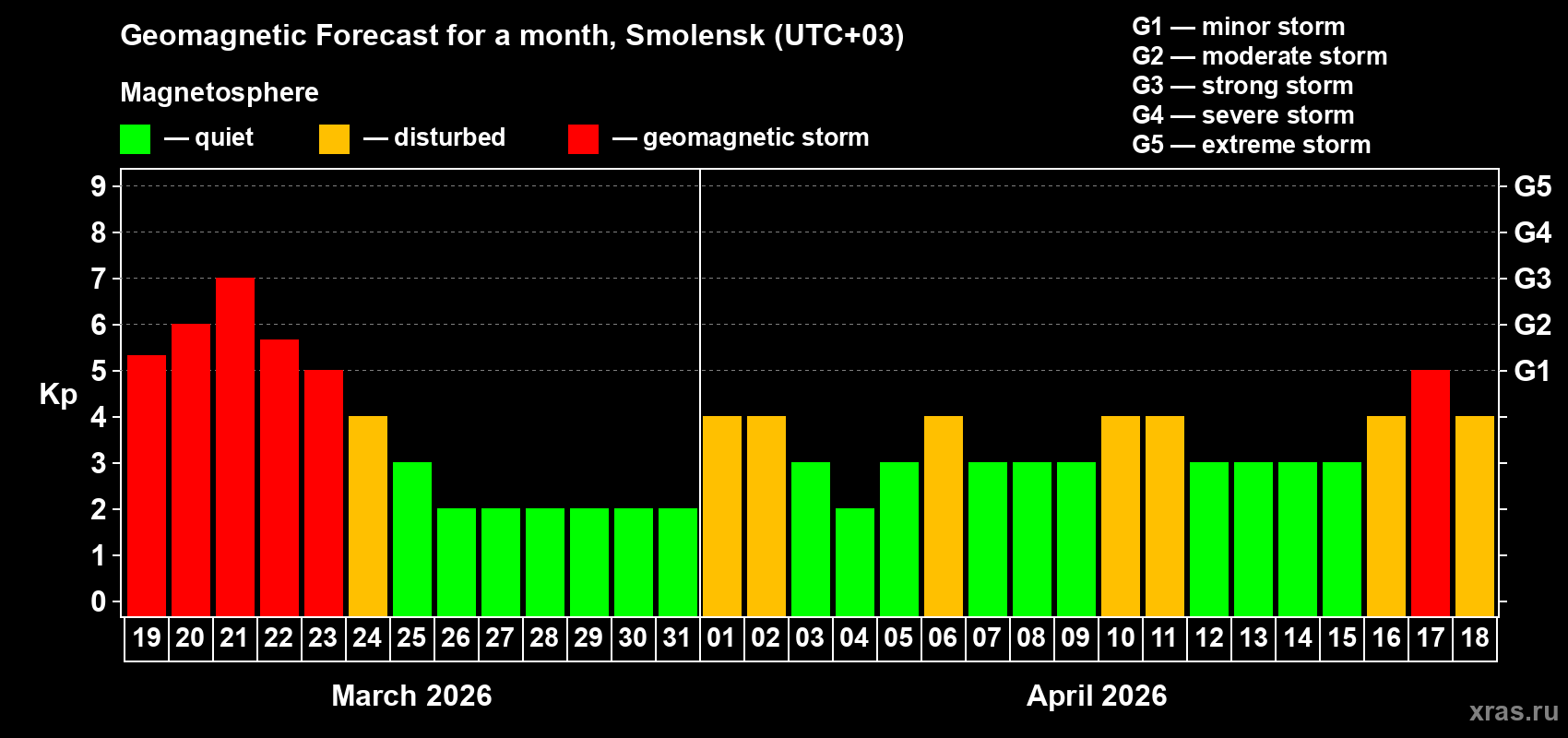 Forecast of the daily maximal value of geomagnetic index&nbsp;Kp for <b>1 month</b> (31 days) <b>from Mar 19, 2026 to Apr 18, 2026</b>