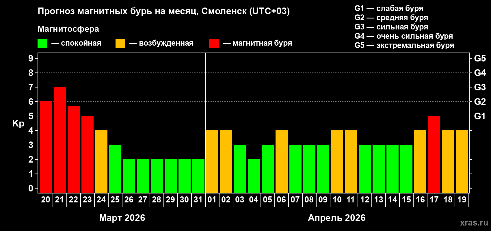 Прогноз максимального суточного геомагнитного индекса&nbsp;Kp на <b>1 месяц</b> (31 день) <b>с 20 марта по 19 апреля 2026 г</b>