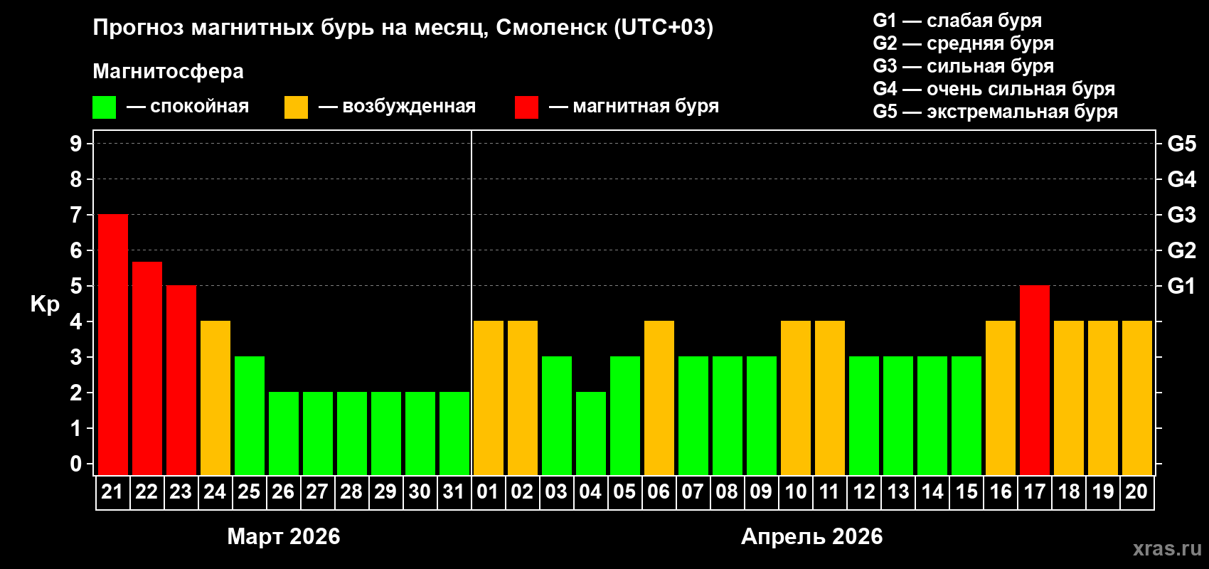 Прогноз максимального суточного геомагнитного индекса&nbsp;Kp на <b>1 месяц</b> (31 день) <b>с 21 марта по 20 апреля 2026 г</b>