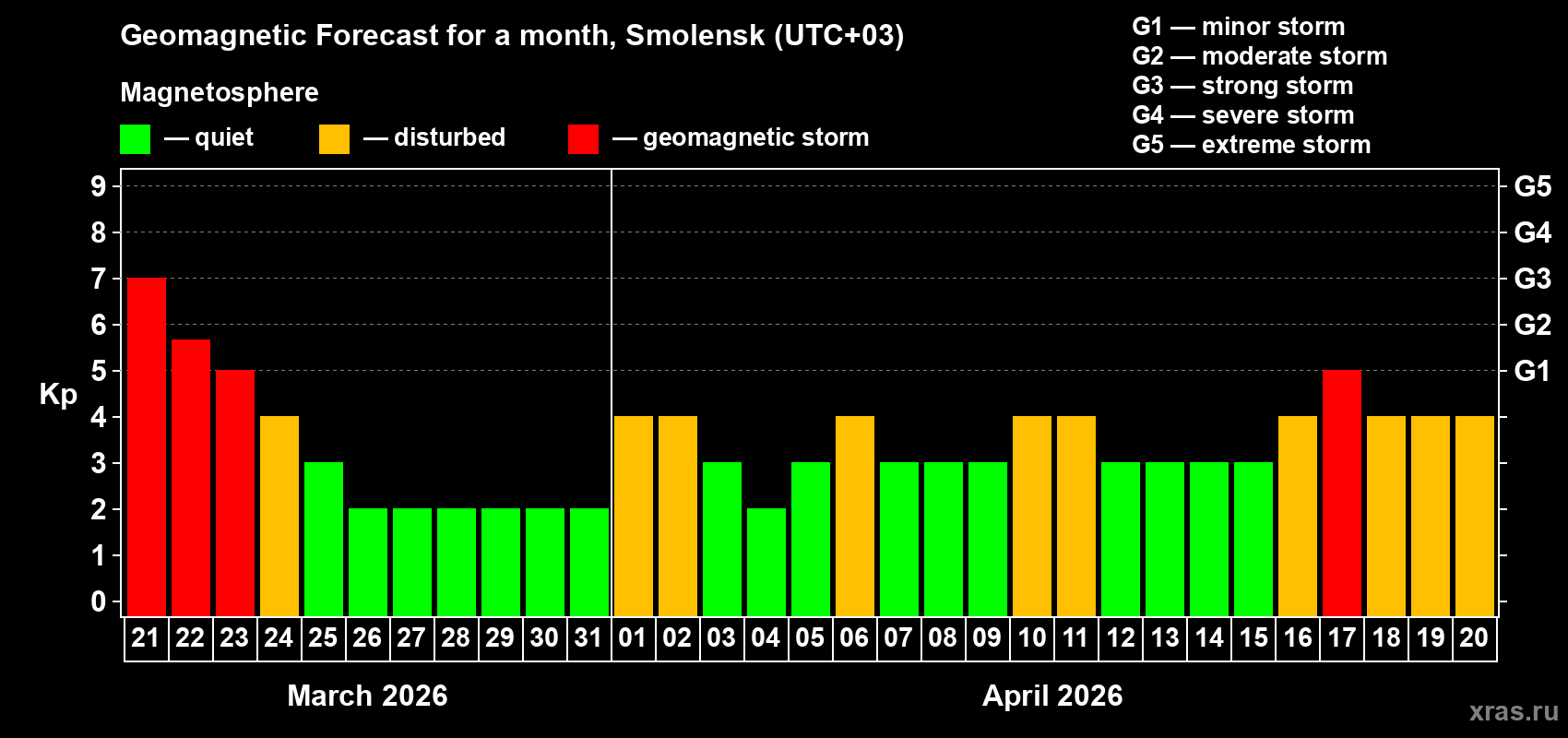 Forecast of the daily maximal value of geomagnetic index&nbsp;Kp for <b>1 month</b> (31 days) <b>from Mar 21, 2026 to Apr 20, 2026</b>