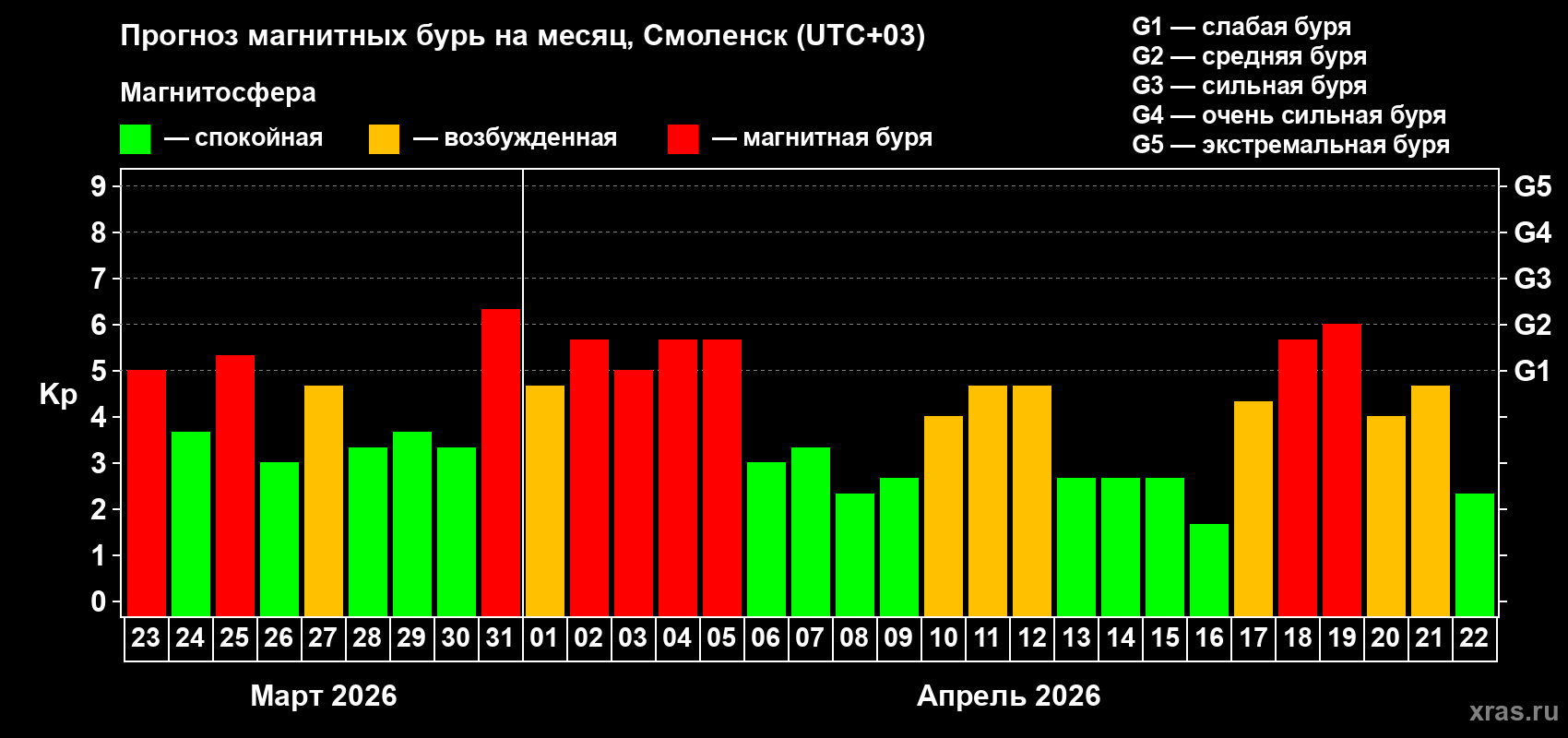 Прогноз максимального суточного геомагнитного индекса&nbsp;Kp на <b>1 месяц</b> (31 день) <b>с 23 марта по 22 апреля 2026 г</b>