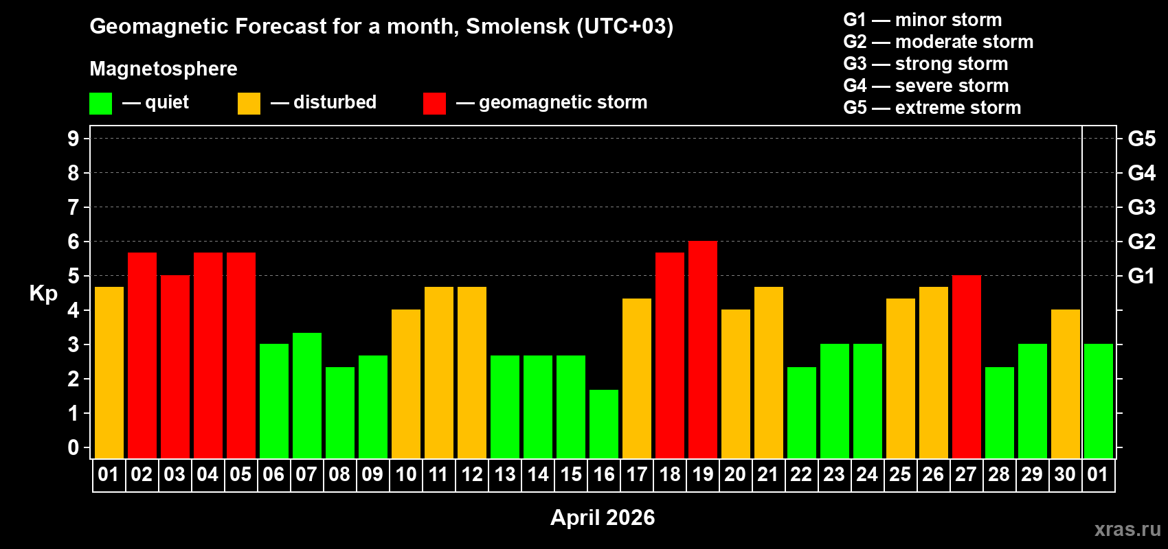 Forecast of the daily maximal value of geomagnetic index&nbsp;Kp for <b>1 month</b> (31 days) <b>from Apr 01, 2026 to May 01, 2026</b>