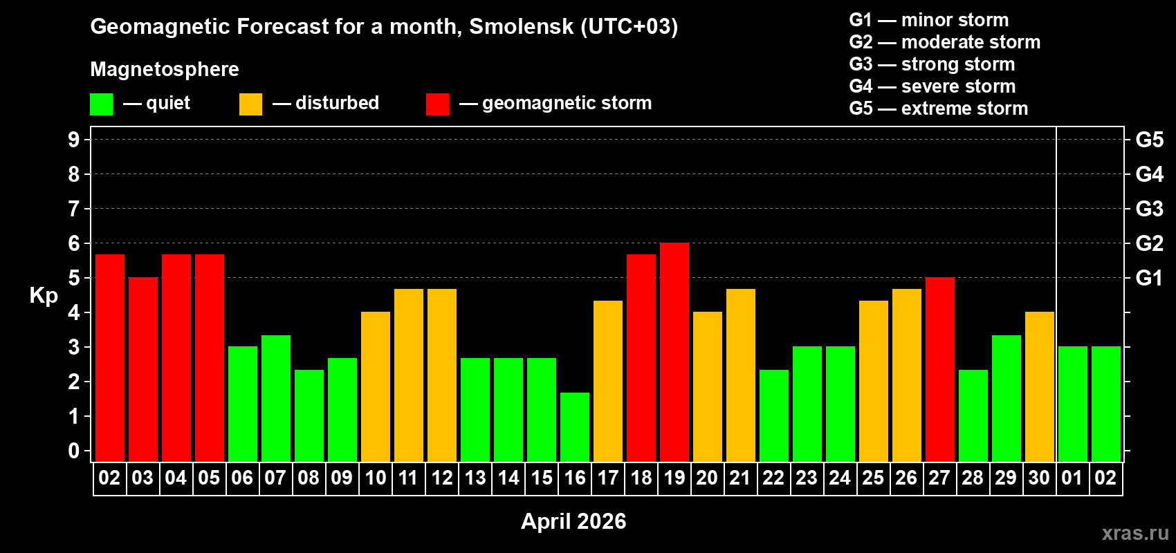 Forecast of the daily maximal value of geomagnetic index&nbsp;Kp for <b>1 month</b> (31 days) <b>from Apr 02, 2026 to May 02, 2026</b>