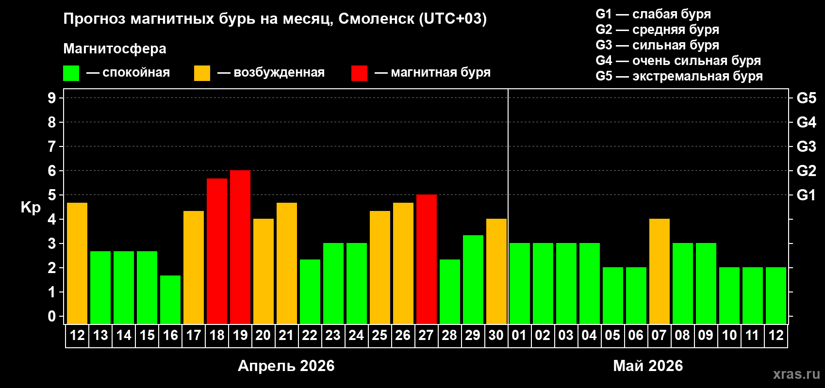 Прогноз максимального суточного геомагнитного индекса&nbsp;Kp на <b>1 месяц</b> (31 день) <b>с 12 апреля по 12 мая 2026 г</b>