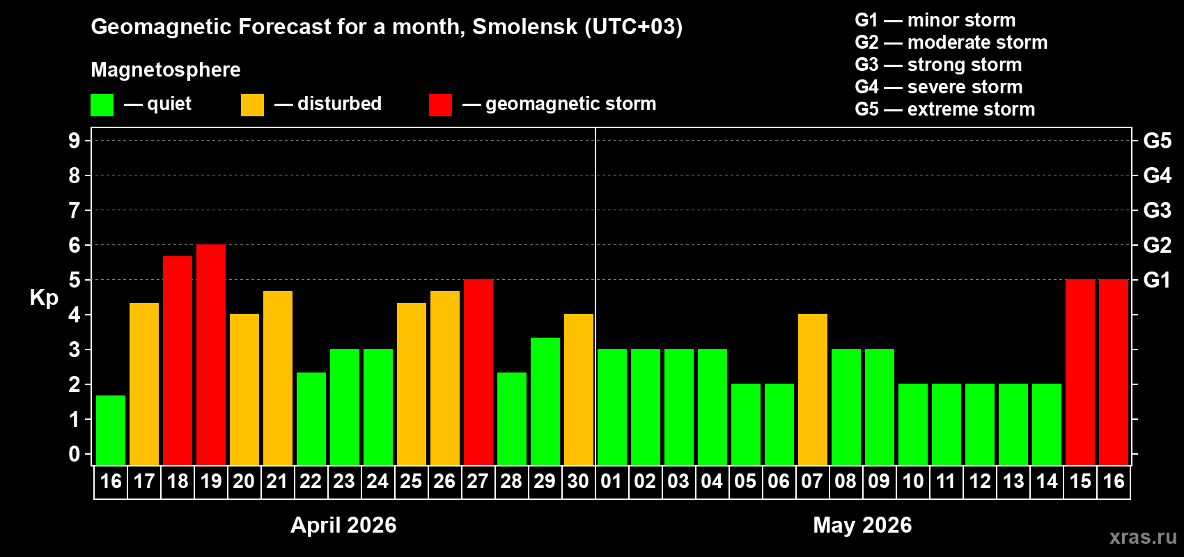 Forecast of the daily maximal value of geomagnetic index&nbsp;Kp for <b>1 month</b> (31 days) <b>from Apr 16, 2026 to May 16, 2026</b>