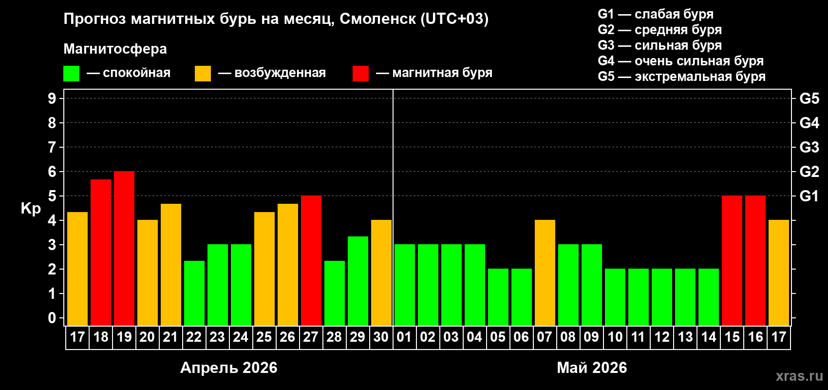 Прогноз максимального суточного геомагнитного индекса&nbsp;Kp на <b>1 месяц</b> (31 день) <b>с 17 апреля по 17 мая 2026 г</b>